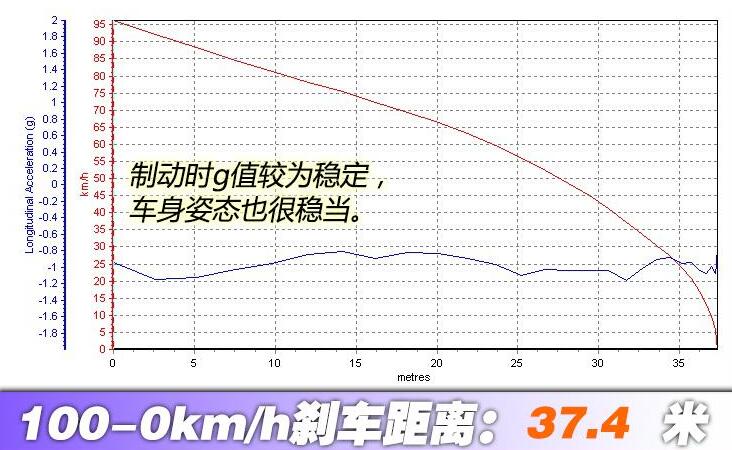 传祺GS4coupe百公里加速几秒?传祺GS4coupe百公里刹车距离几米？