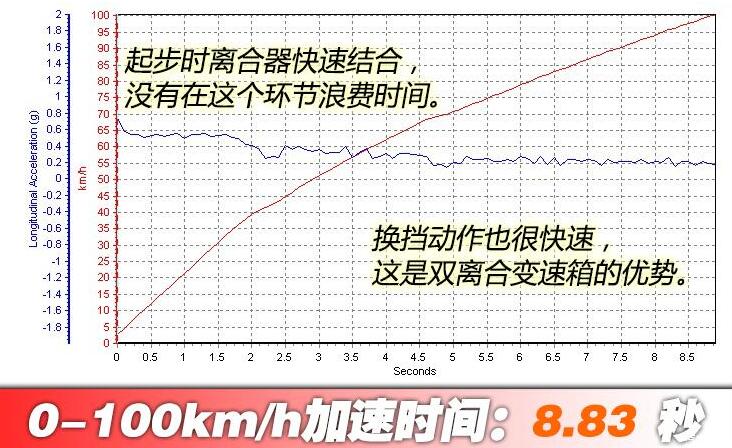 传祺GS4coupe百公里加速几秒?传祺GS4coupe百公里刹车距离几米？