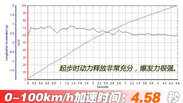 保时捷718CaymanT百公里加速时间测试