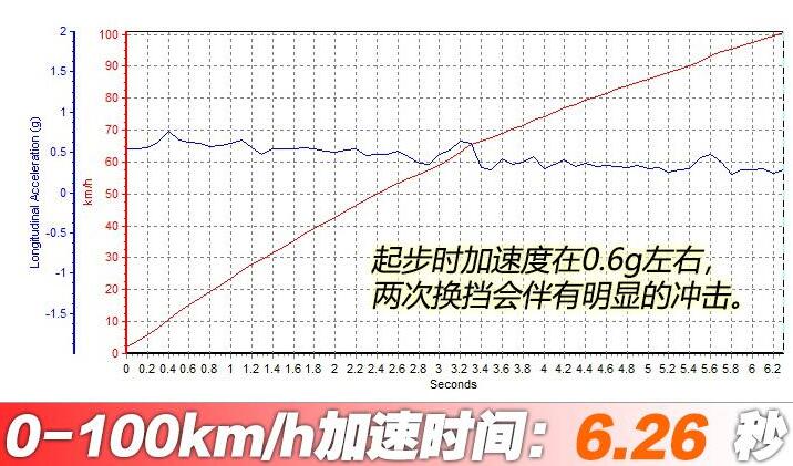 2020款奥迪Q7百公里加速时间几秒？