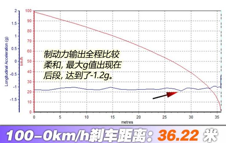 保时捷Taycan刹车距离测试成绩几米