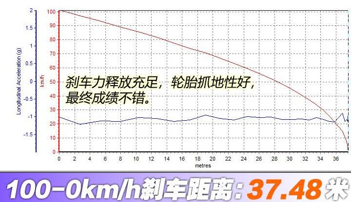 2020款奥迪Q7刹车距离测试成绩