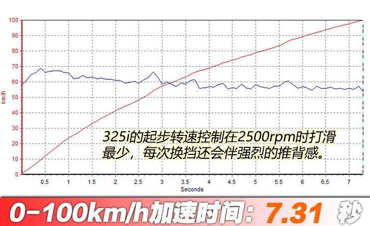 2020款宝马325i百公里加速时间测试