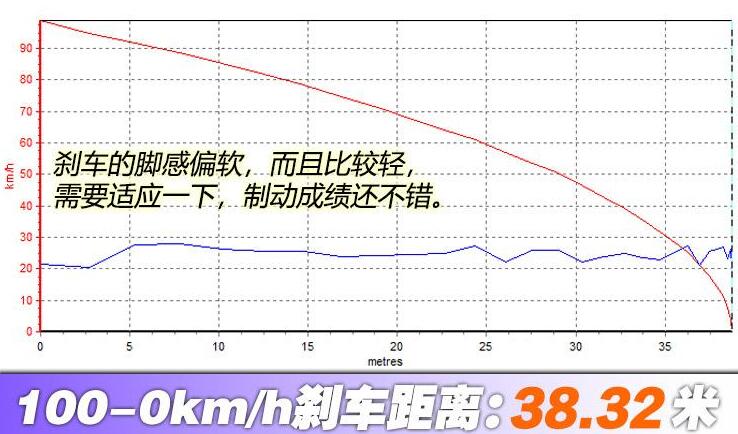 2020款宝马325i刹车距离测试