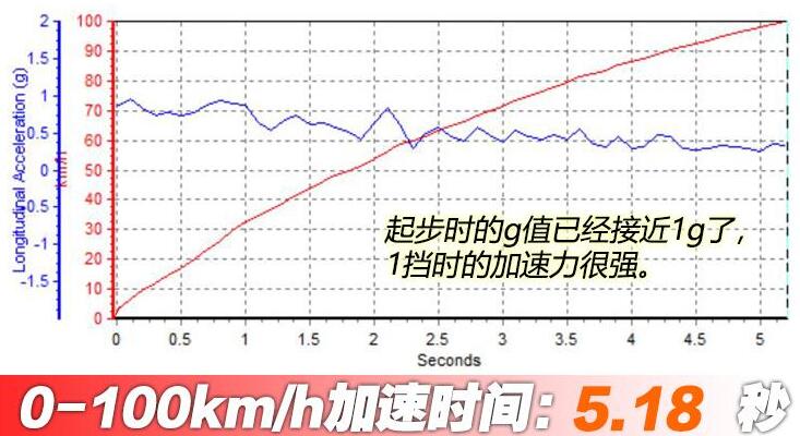 保时捷MacanS百公里加速时间测试