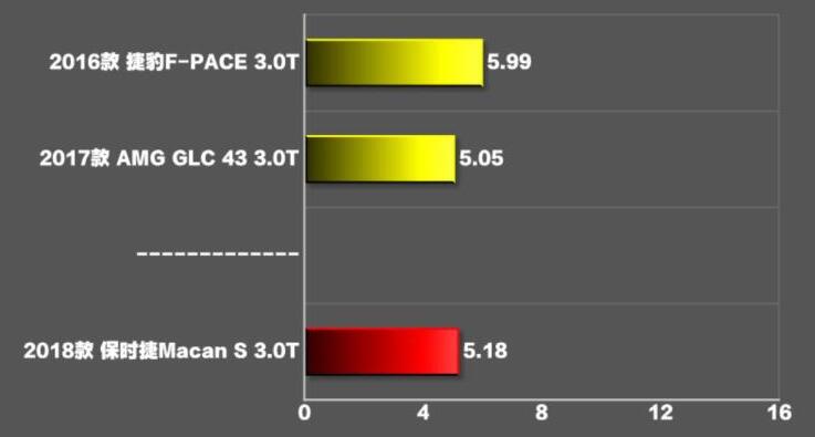 保时捷MacanS百公里加速时间测试