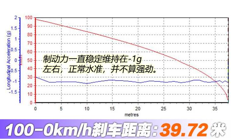 保时捷MacanS刹车测试成绩