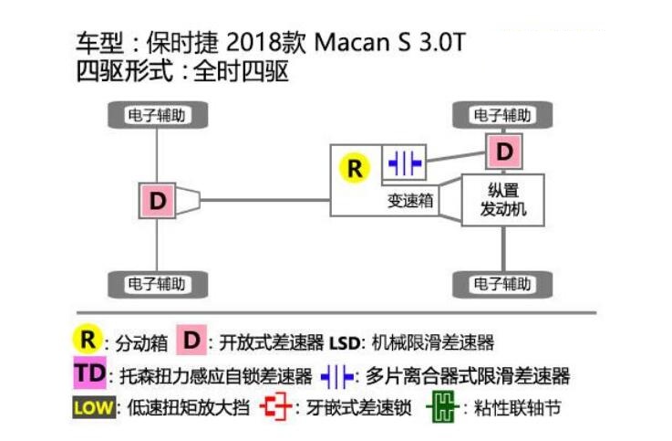 保时捷MacanS四驱滑轮组性能测试