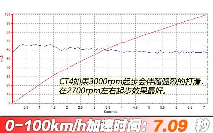 凯迪拉克CT4百公里几秒？凯迪拉克CT4百米加速实测