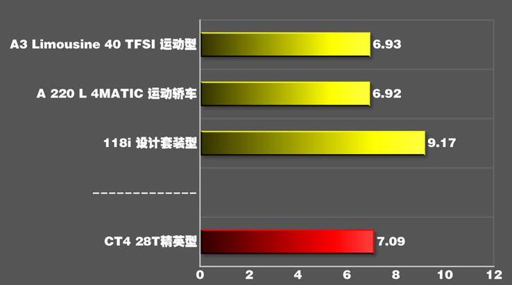 凯迪拉克CT4百公里几秒？凯迪拉克CT4百米加速实测