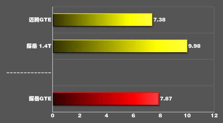 探岳GTE混动版百公里加速实测
