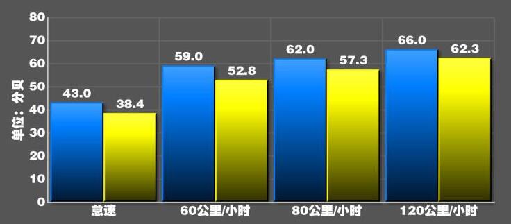 探岳GTE噪音测试 探岳GTE隔音好不好?