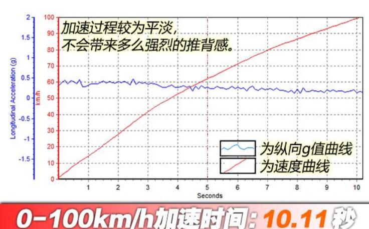 2020款马自达cx52.0百公里加速时间测试