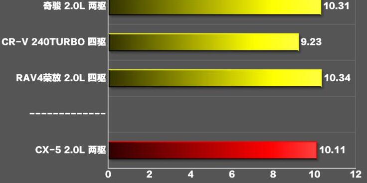 2020款马自达cx52.0百公里加速时间测试