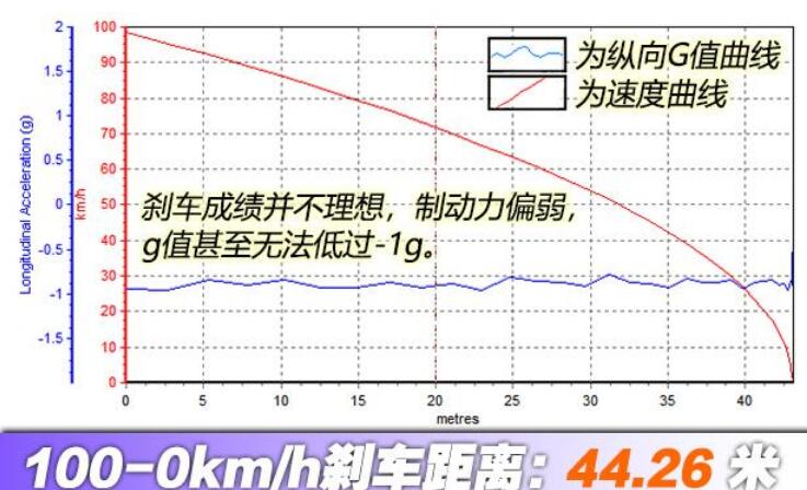 2020款马自达cx52.0百公里刹车距离几米