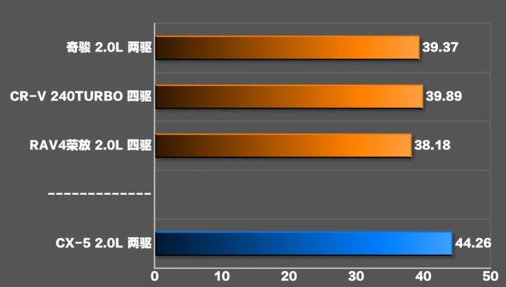 2020款马自达cx52.0百公里刹车距离几米