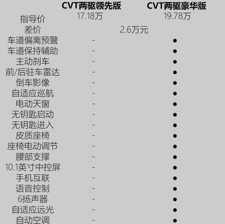 威兰达最低配值得购买吗？威兰达最低配好不好？