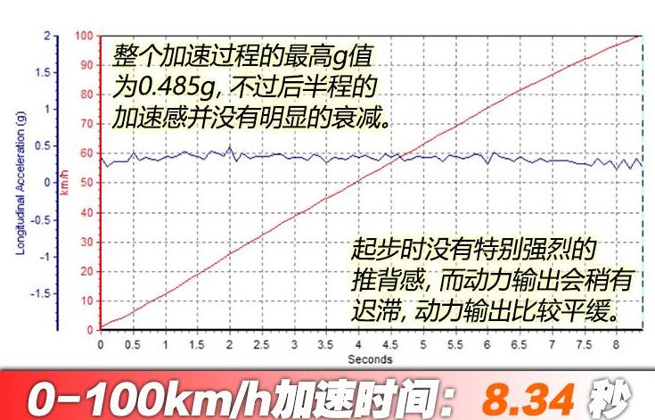 威马EX5-Z百公里加速时间测试