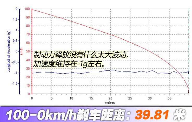 2020款威马EX5-Z刹车距离测试