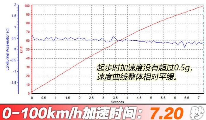 2020款沃尔沃V60百公里加速多少秒？