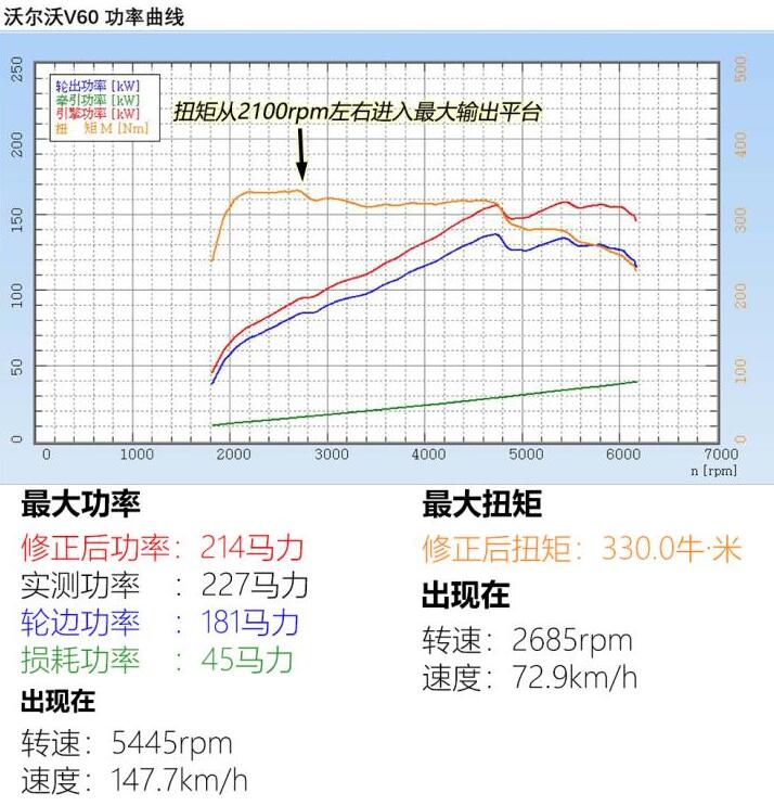 全新2020款沃尔沃V60T5功率测试