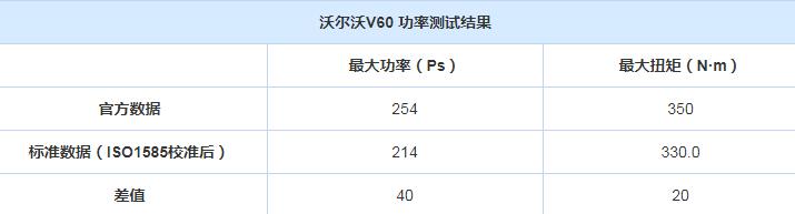 全新2020款沃尔沃V60T5功率测试