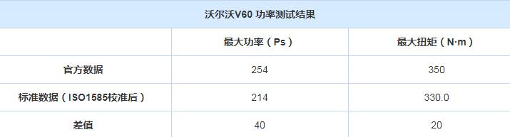 全新2020款沃尔沃V60T5功率测试