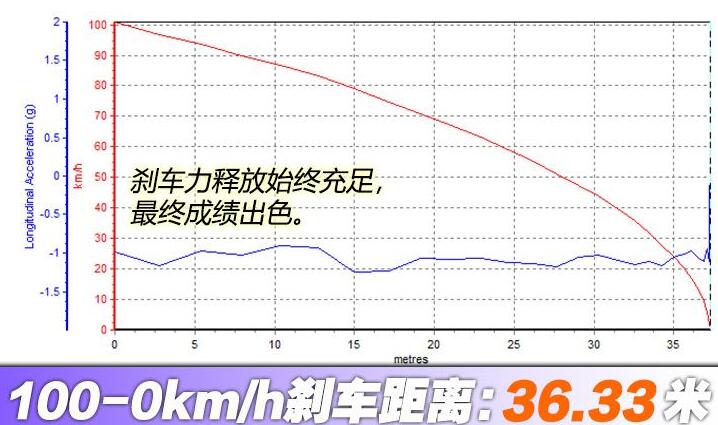 2020款沃尔沃V60百公里刹车距离测试