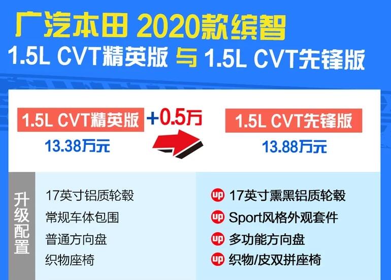 2020款缤智1.5L精英版和先锋版怎么选？