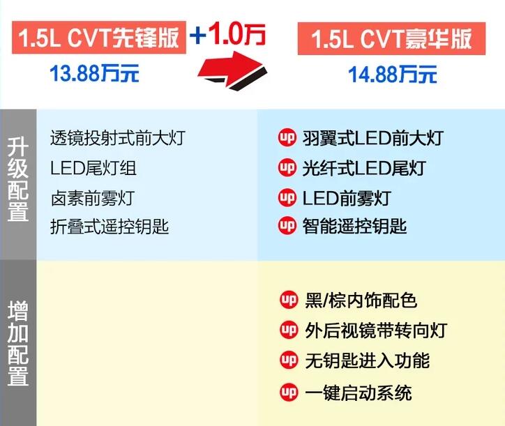 2020款缤智1.5L先锋版和豪华版选哪个？