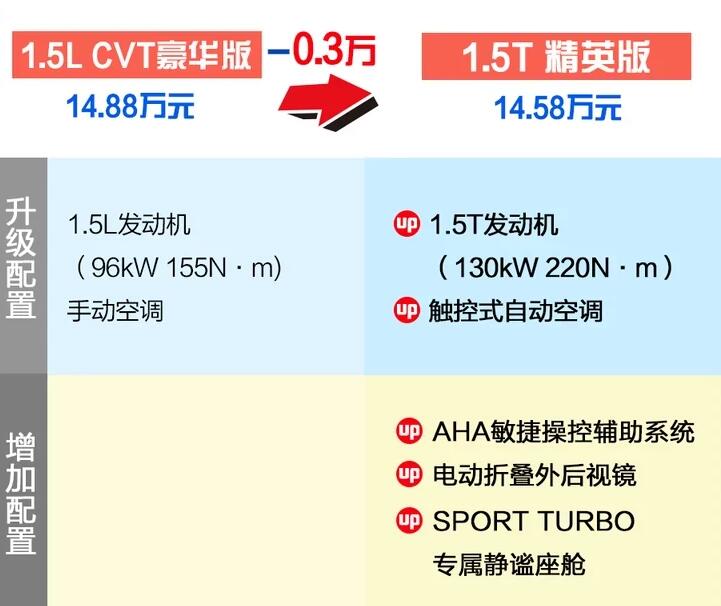 2020款缤智1.5L豪华版和1.5T精英版怎么选?