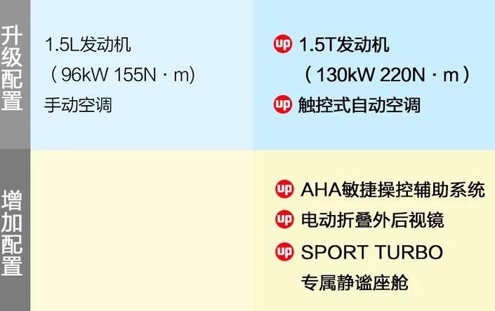 2020款缤智1.5L豪华版和1.5T精英版怎么选?