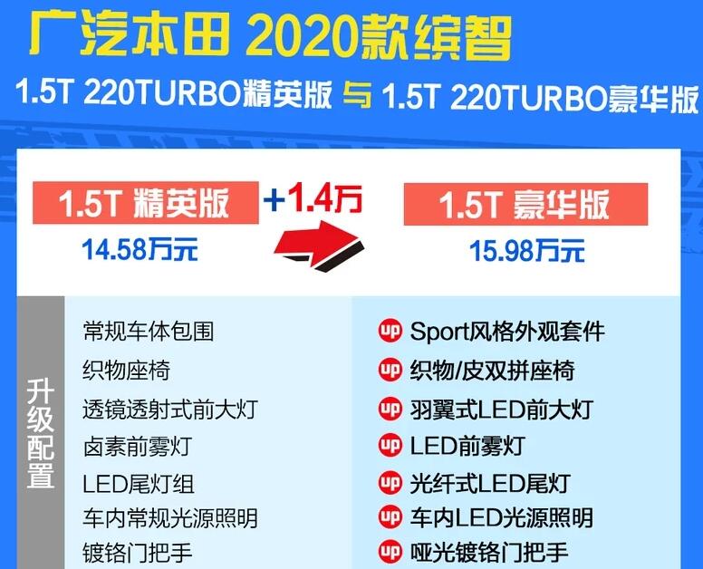 2020款本田缤智1.5T精英版和豪华版怎么选？