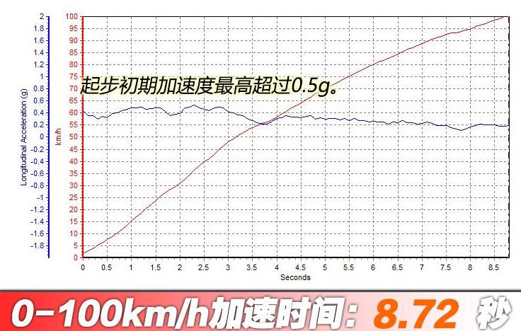 大众威然百公里加速时间测试