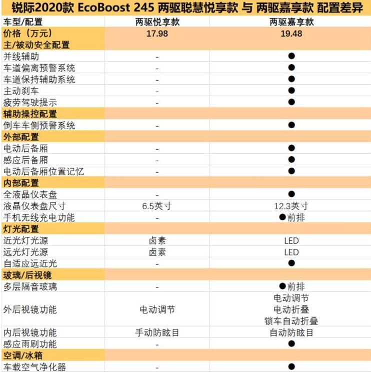 福特锐际最低配值得买吗？锐际最低配怎么样?