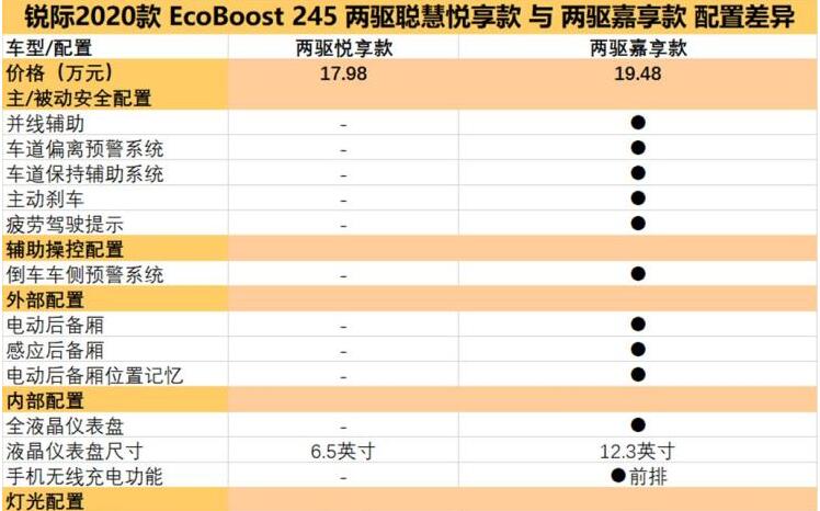 福特锐际最低配值得买吗？锐际最低配怎么样?