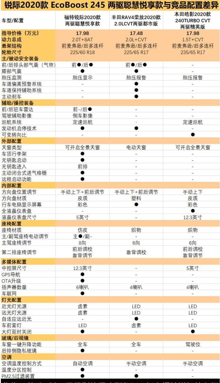 锐际和RAV4荣放怎么选？锐际和皓影选哪个好？