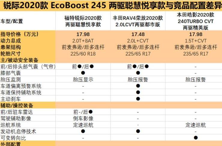 锐际和RAV4荣放怎么选？锐际和皓影选哪个好？