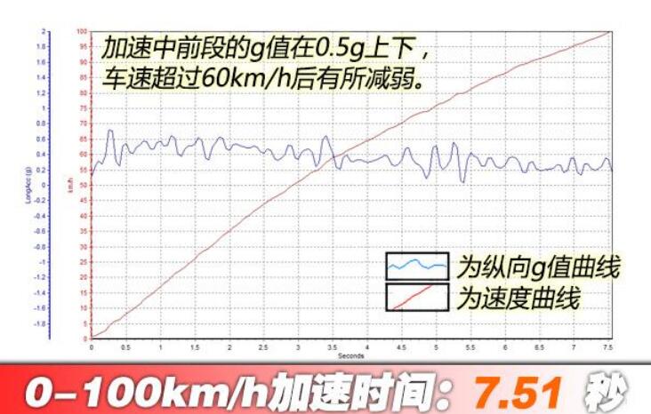 2020款君威GS百公里加速时间测试