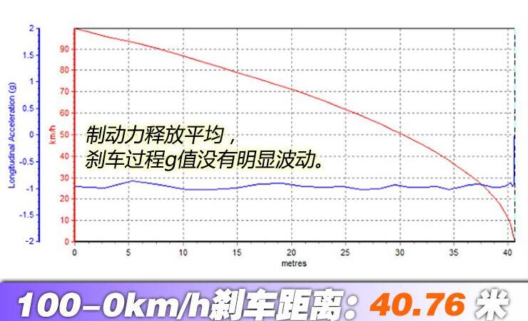 2020款宝马330li百公里刹车距离测试