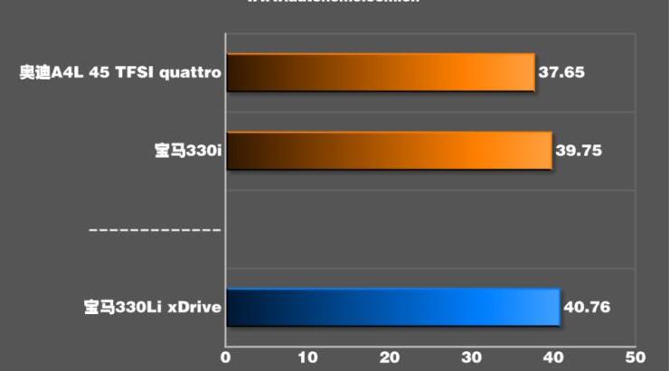 2020款宝马330li百公里刹车距离测试