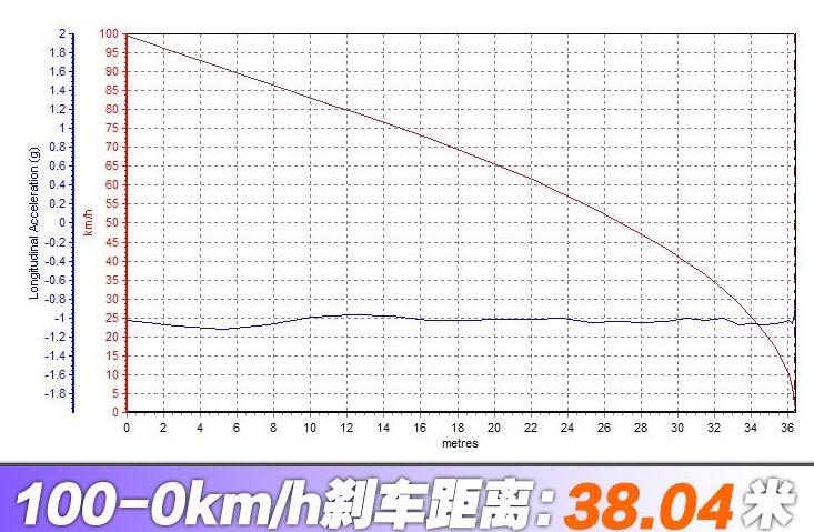 大众威然百公里刹车距离测试