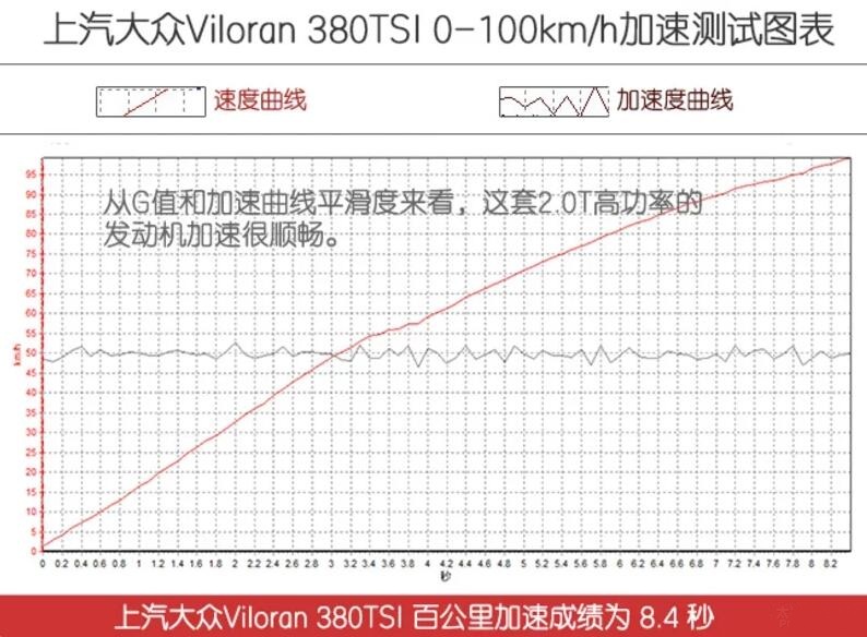 大众威然百公里加速时间几秒？