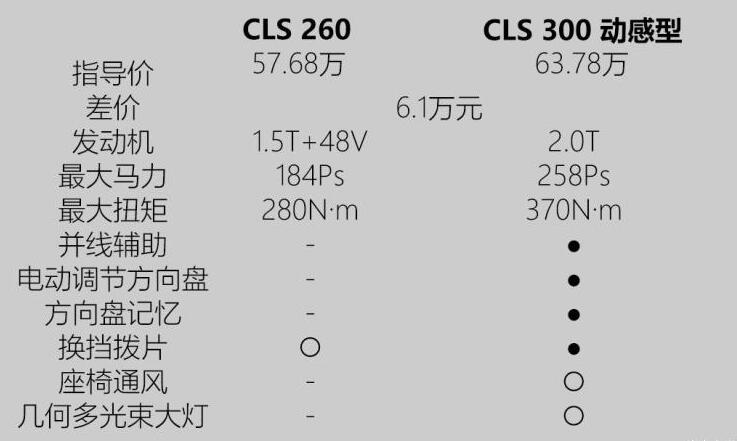2020款奔驰cls260和300的区别?奔驰CLS260值得买吗?