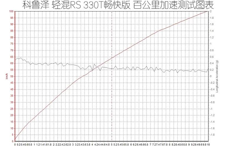 科鲁泽轻混百公里加速时间测试