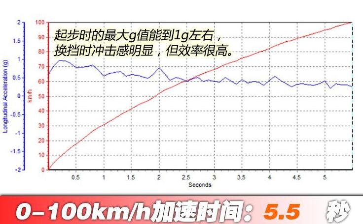 2020款宝马330li加速时间测试