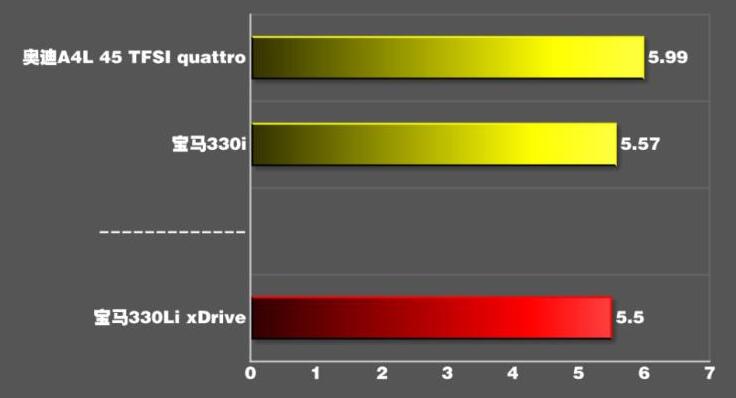 2020款宝马330li加速时间测试