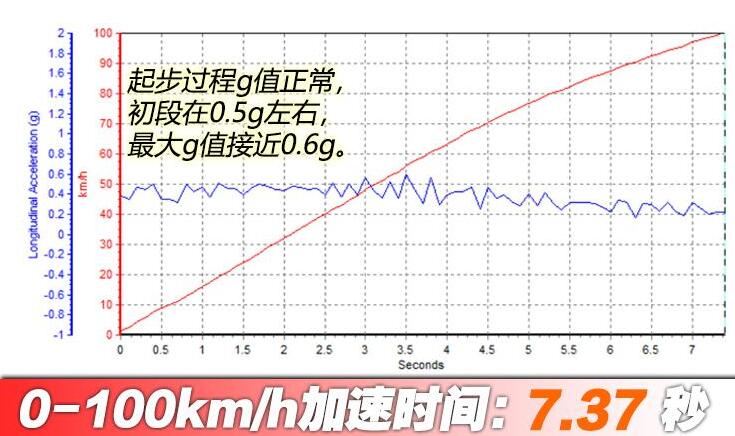 江淮iC5百公里加速时间测试