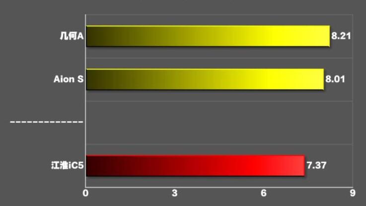 江淮iC5百公里加速时间测试