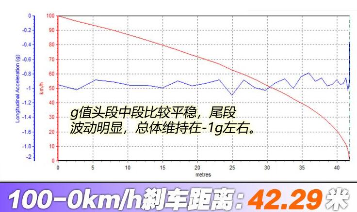 江淮iC5百公里刹车距离测试